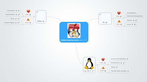 Mind Map: Desktop Operating Systems