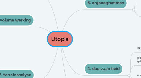 Mind Map: Utopia