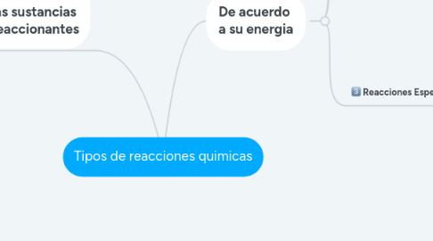 Mind Map: Tipos de reacciones quimicas