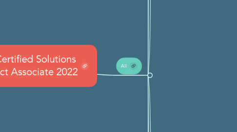 Mind Map: AWS Certified Solutions Architect Associate 2022