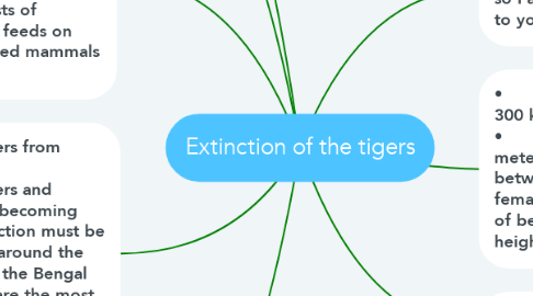 Mind Map: Extinction of the tigers