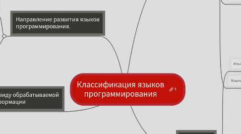 Mind Map: Классификация языков программирования