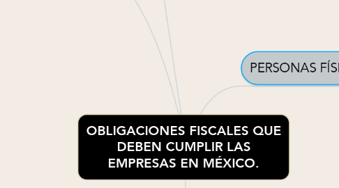 Mind Map: OBLIGACIONES FISCALES QUE DEBEN CUMPLIR LAS EMPRESAS EN MÉXICO.