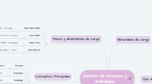 Mind Map: Gestión de envases y embalajes