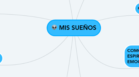 Mind Map: MIS SUEÑOS