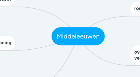 Mind Map: Middeleeuwen