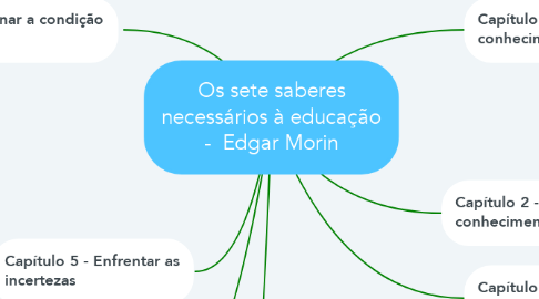 Mind Map: Os sete saberes necessários à educação -  Edgar Morin