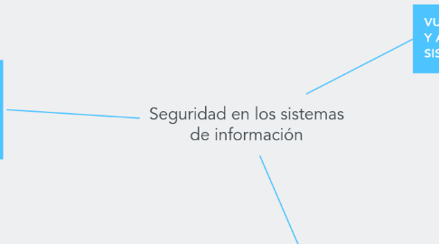 Mind Map: Seguridad en los sistemas de información