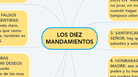 Mind Map: LOS DIEZ MANDAMIENTOS