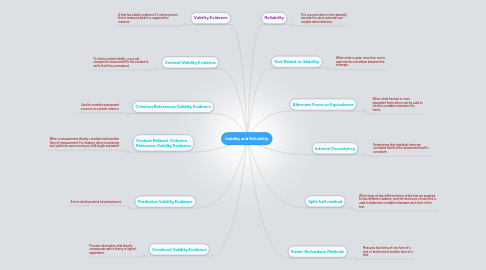 Mind Map: Validity and Reliability