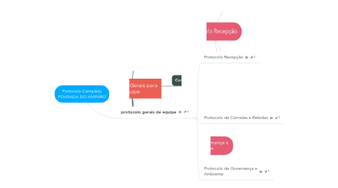 Mind Map: Protocolo Completo POUSADA DO AMPARO