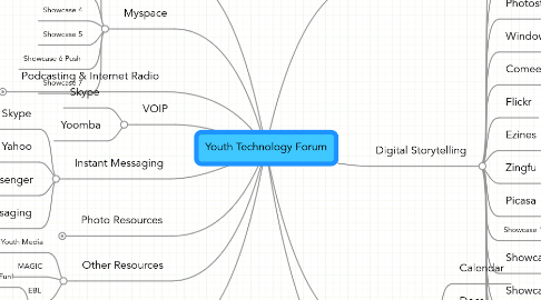 Mind Map: Youth Technology Forum