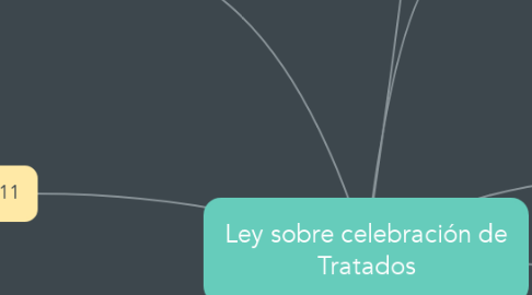 Mind Map: Ley sobre celebración de Tratados