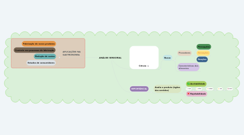 Mind Map: ANÁLISE SENSORIAL