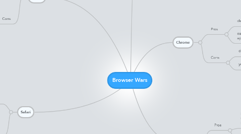 Mind Map: Browser Wars