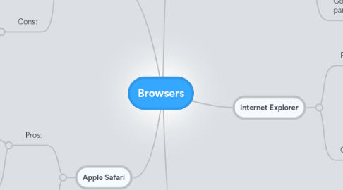 Mind Map: Browsers