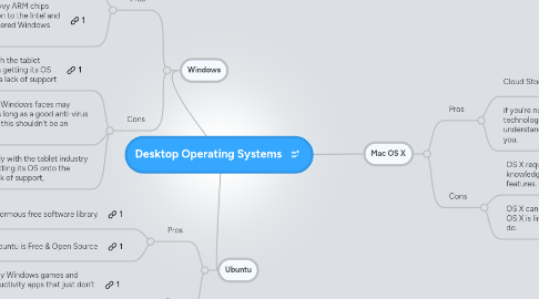 Mind Map: Desktop Operating Systems