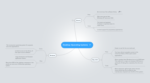 Mind Map: Desktop Operating Systems