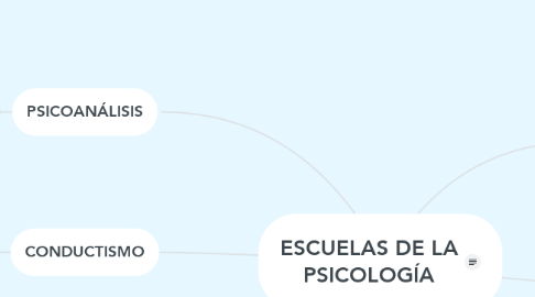 Mind Map: ESCUELAS DE LA PSICOLOGÍA