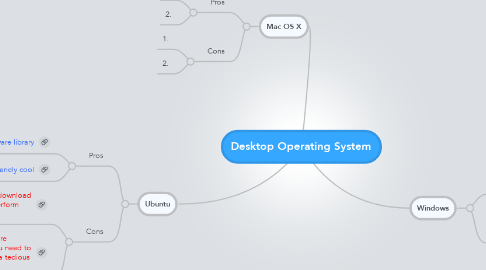 Mind Map: Desktop Operating System