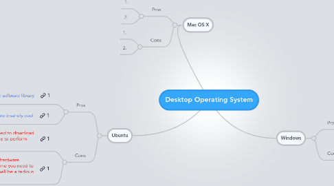 Mind Map: Desktop Operating System