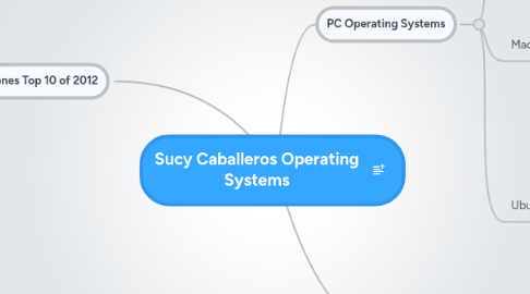 Mind Map: Sucy Caballeros Operating Systems