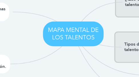 Mind Map: MAPA MENTAL DE LOS TALENTOS