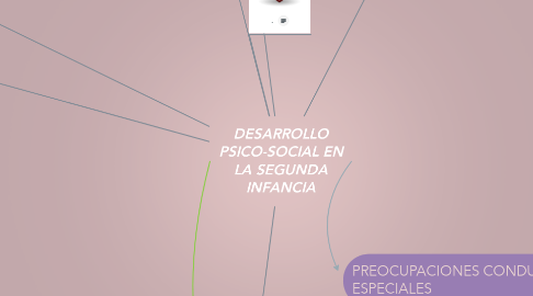 Mind Map: DESARROLLO PSICO-SOCIAL EN LA SEGUNDA INFANCIA