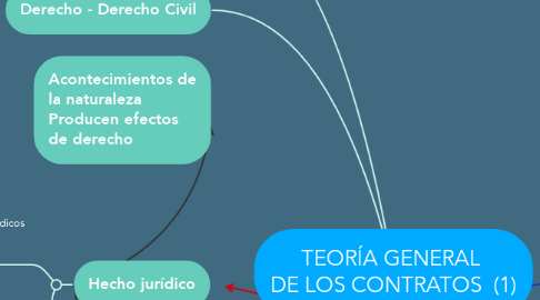 Mind Map: TEORÍA GENERAL  DE LOS CONTRATOS  (1)