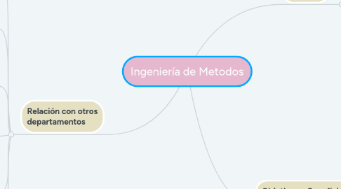 Mind Map: Ingeniería de Metodos