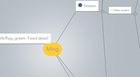 Mind Map: Ming