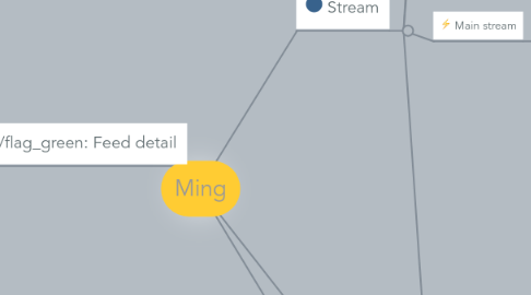 Mind Map: Ming