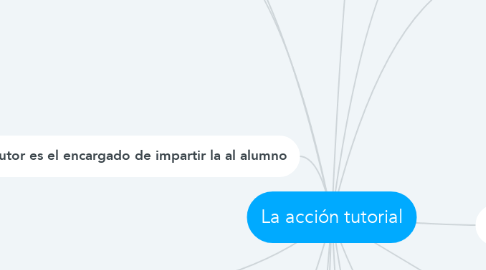 Mind Map: La acción tutorial