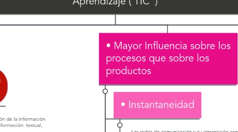 Mind Map: Las Tecnologías de la Información y Comunicación en el Aprendizaje ( TIC  )