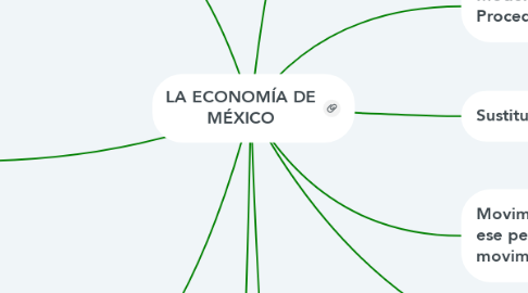 Mind Map: LA ECONOMÍA DE MÉXICO
