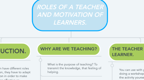 Mind Map: ROLES OF A TEACHER AND MOTIVATION OF LEARNERS.