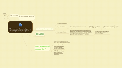 Mind Map: "The views of the majority are always right." Do you agree?