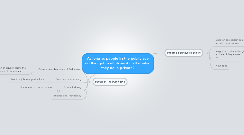 Mind Map: As long as people in the public eye do their job well, does it matter what they do in private?