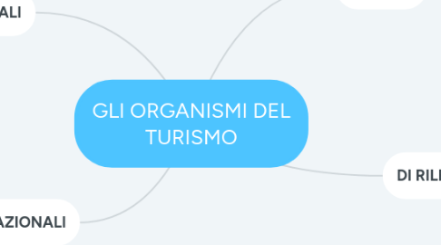 Mind Map: GLI ORGANISMI DEL TURISMO