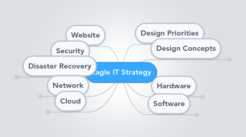 Mind Map: Eagle IT Strategy