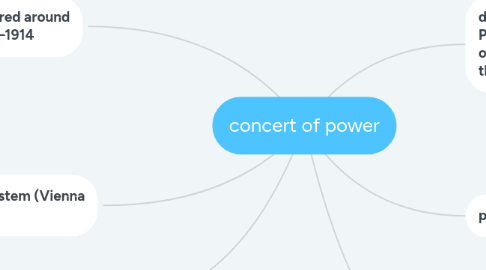 Mind Map: concert of power