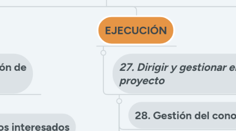 Mind Map: Documentos en la gestión de procesos - Guía PMBOK