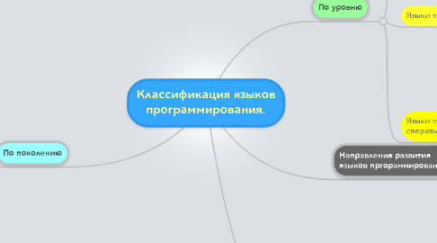 Mind Map: Классификация языков программирования.