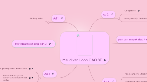 Mind Map: Maud van Loon OAO 3F