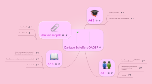 Mind Map: Danique Scheffers OAO3F