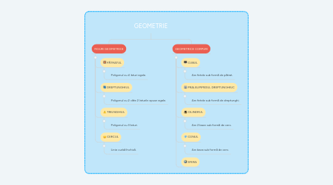 Mind Map: GEOMETRIE