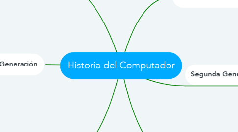 Mind Map: Historia del Computador