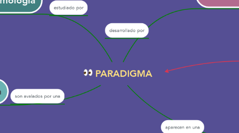 Mind Map: PARADIGMA