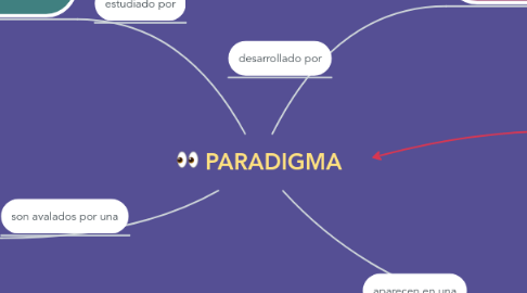 Mind Map: PARADIGMA