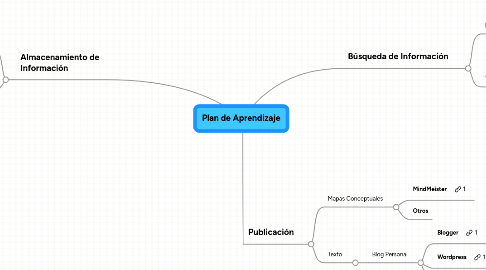 Mind Map: Plan de Aprendizaje